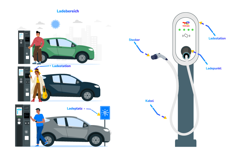 Darstellung der Ladestation, des Ladebereichs und des Ladestandorts, Abbildung einer Ladestation mit Stecker, Kabel, Anschluss und Ladestation