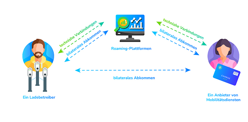 Es wird eine Vereinbarung bilateral unterzeichnet, und technische Verbindungen werden zwischen dem Ladebetreiber und Roaming-Plattformen erstellt.
Es wird eine Vereinbarung bilateral unterzeichnet, und technische Verbindungen werden zwischen dem Mobilitätsdienstleister und Roaming-Plattformen erstellt.
Es wird nur eine bilaterale Vereinbarung zwischen dem Ladebetreiber und dem Mobilitätsdienstleister unterzeichnet.
