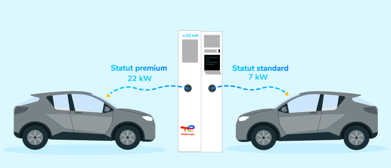 a vehicle with premium status with a charging power of 22 kW. a vehicle with standard status with a charging power of 7 kW
