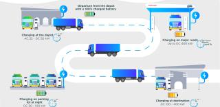 The charging process for an electric heavy goods vehicle, description below