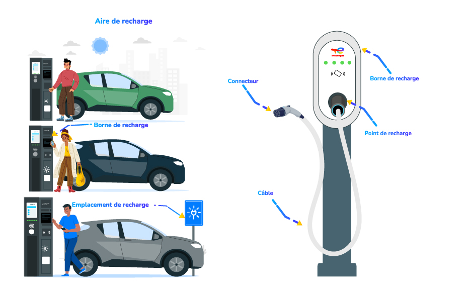 Ilustration de borne de recharge, aire de recharge et emplacement de recharge et d'une borne de recharge avec connecteur, cable, point et borne de recharge