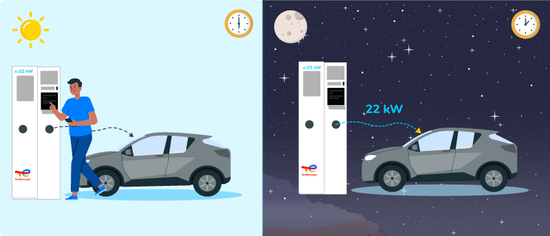 A 18h : Un conducteur de véhicule électrique branche son véhicule à une borne de 22 kW. A 2h du matin : La session de recharge commence avec unee puissance maximale de 22 kW