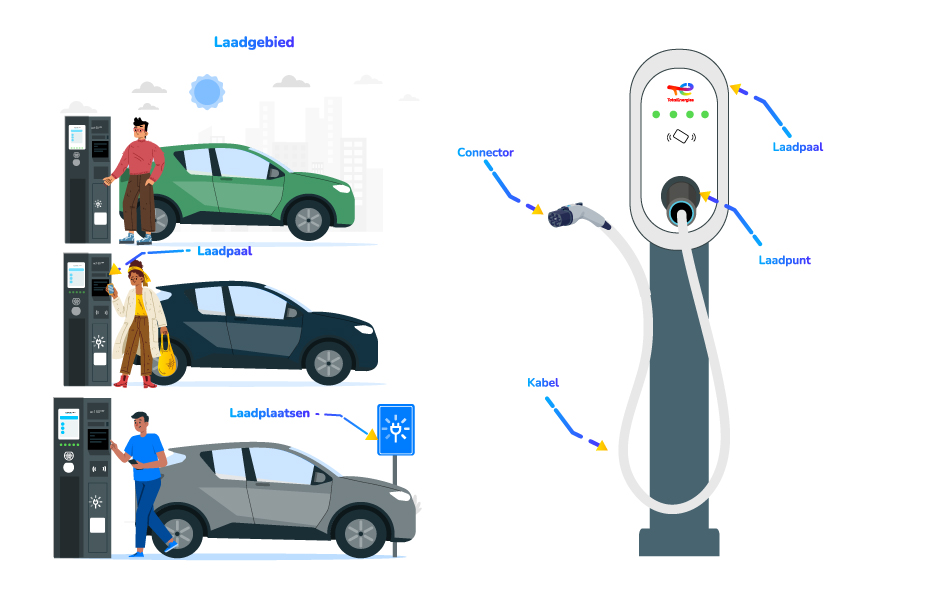 Darstellung der Ladestation, des Ladebereichs und des Ladestandorts,und der Ladestation, des Ladebereichs und des Ladestandorts